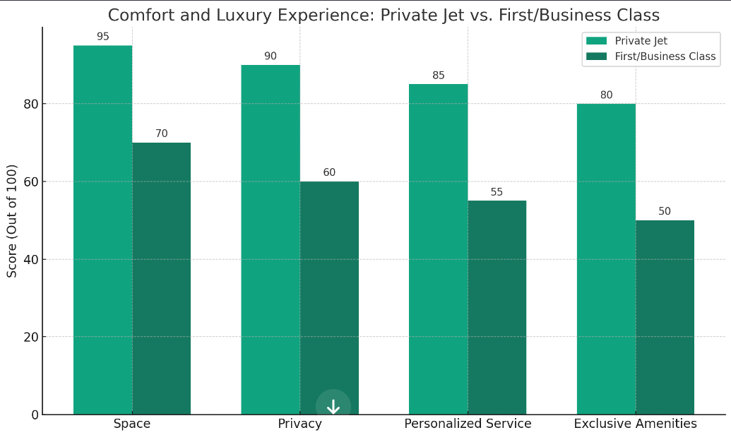 Comfort And Luxury Exprience: private jet vs. first/business class bar graph