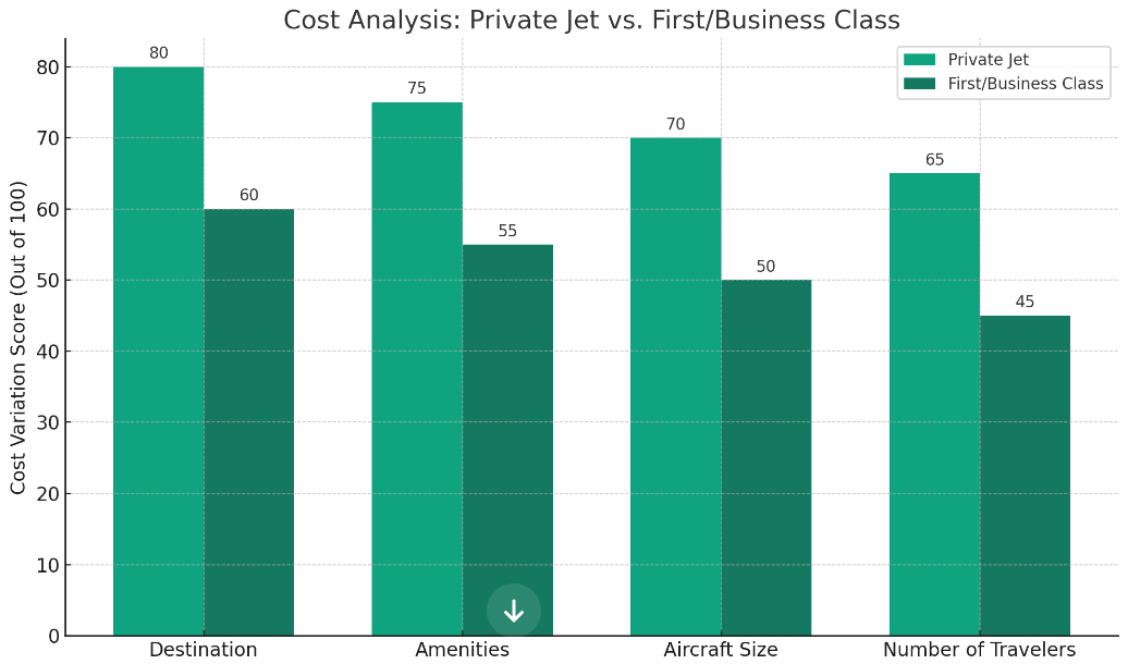 Cost Analysis: private jet vs. first/business class bar graph