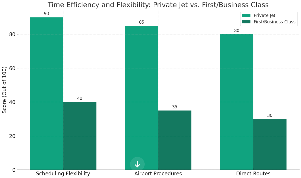 Time Efficiency and flexibility: private jet vs. first/business class bar graph